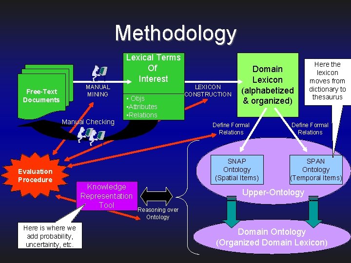 Methodology Lexical Terms Of Interest MANUAL MINING Free-Text Documents Manual Checking Evaluation Procedure Here