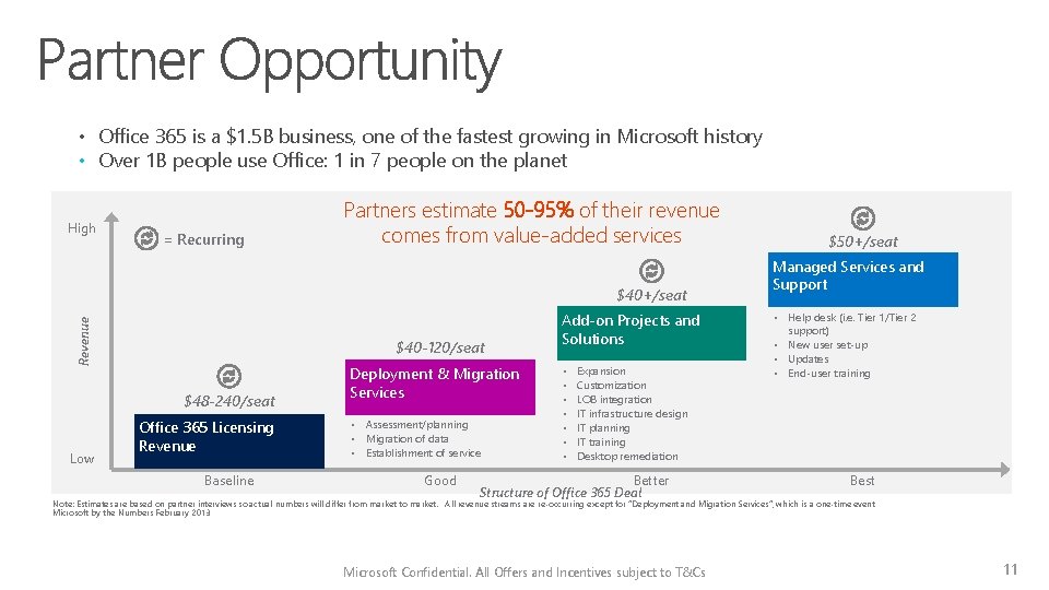  • Office 365 is a $1. 5 B business, one of the fastest