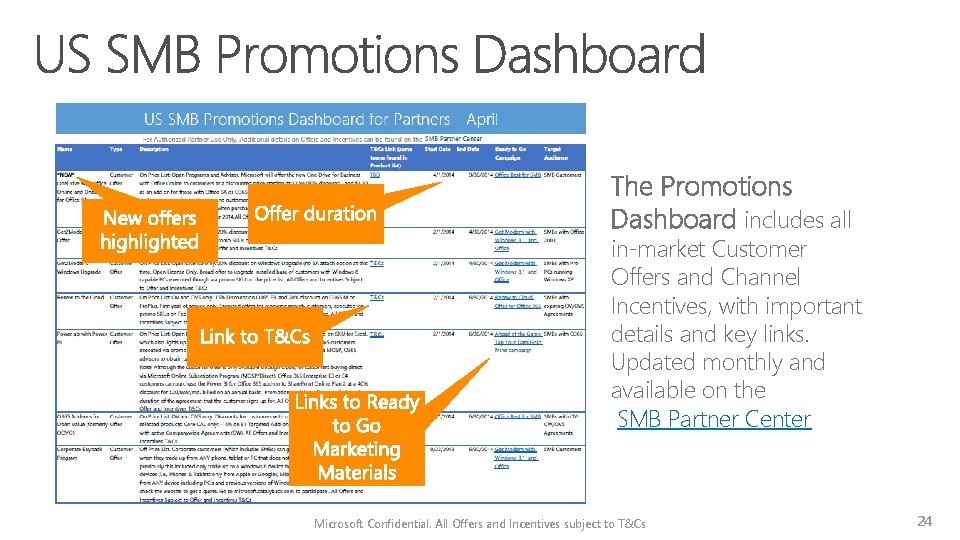 The Promotions Dashboard includes all in-market Customer Offers and Channel Incentives, with important details