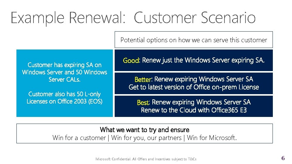 Example Renewal: Customer Scenario Potential options on how we can serve this customer Good
