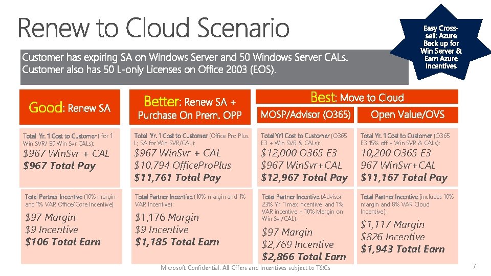 Good Better Best Total Yr. 1 Cost to Customer (Office Pro Plus L; SA