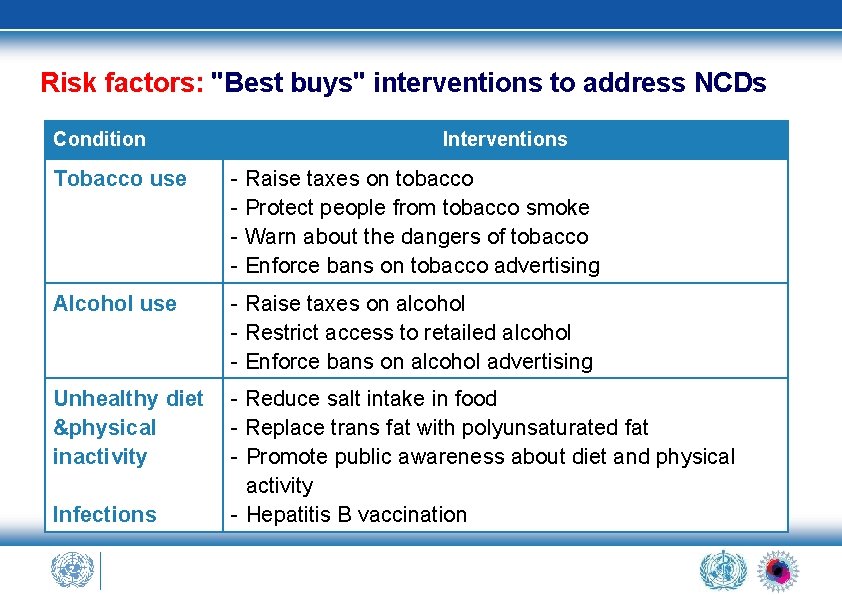 Risk factors: "Best buys" interventions to address NCDs Condition Interventions Tobacco use - Raise