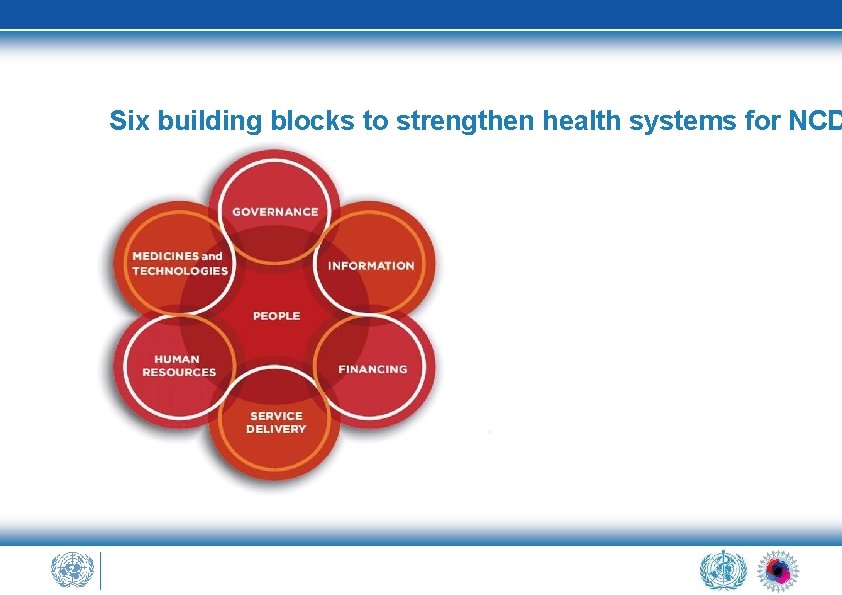 Six building blocks to strengthen health systems for NCD 