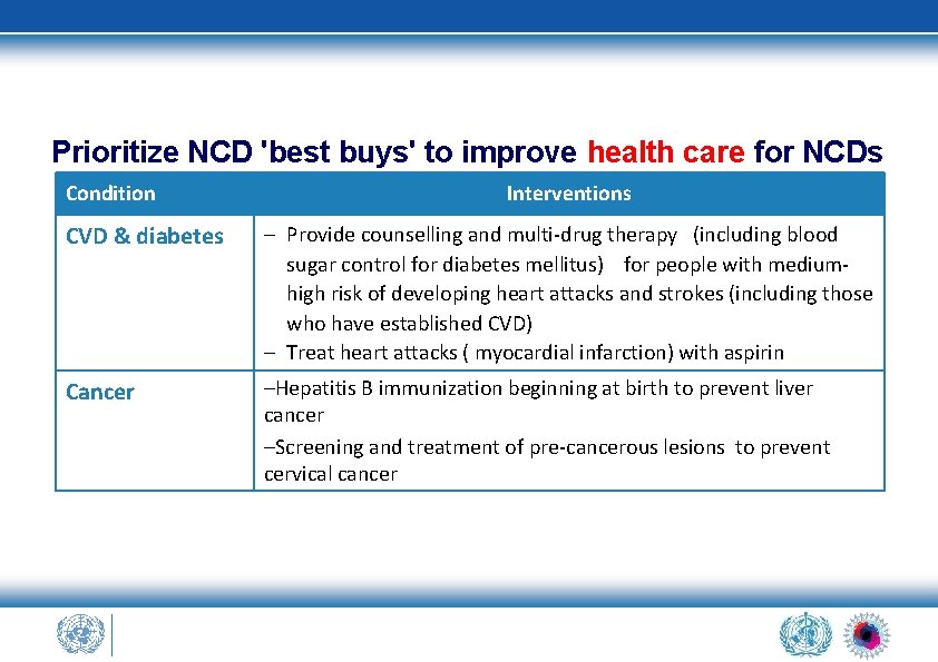 Prioritize NCD 'best buys' to improve health care for NCDs Condition Interventions CVD &