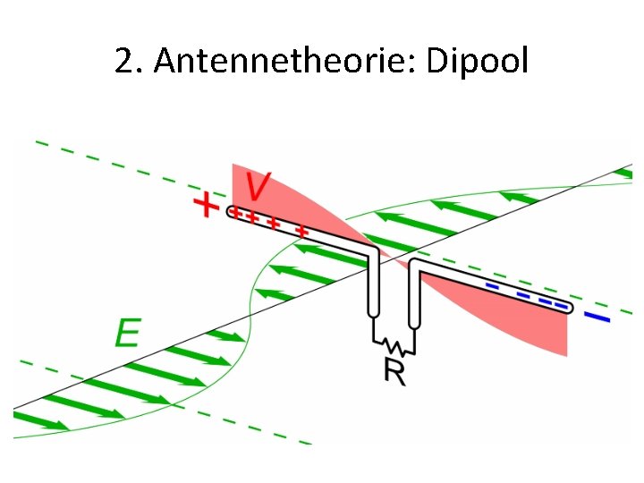 2. Antennetheorie: Dipool 