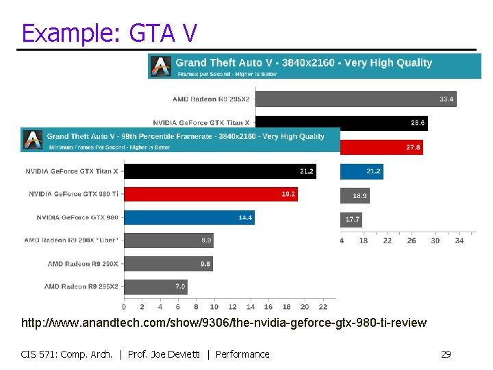 Example: GTA V http: //www. anandtech. com/show/9306/the-nvidia-geforce-gtx-980 -ti-review CIS 571: Comp. Arch. | Prof.