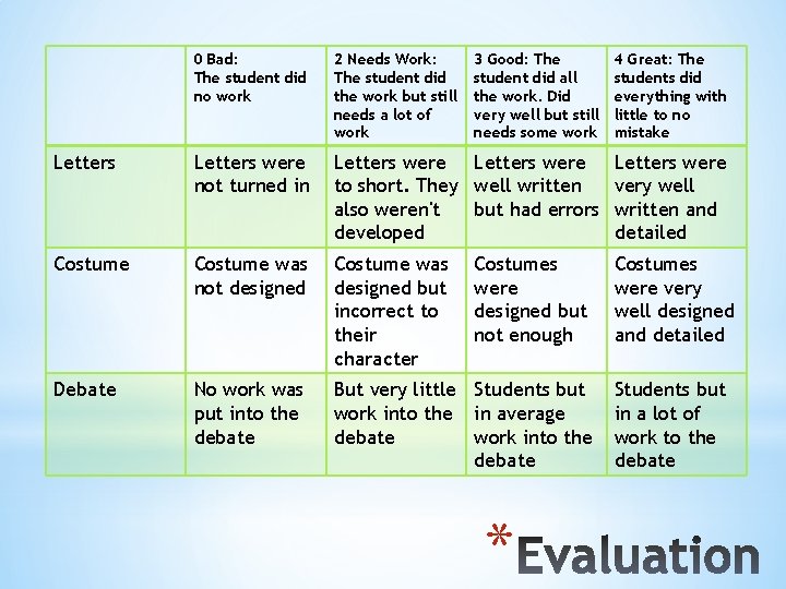 0 Bad: The student did no work 2 Needs Work: The student did the