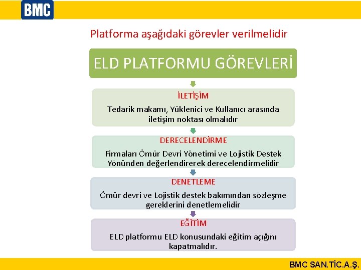 Platforma aşağıdaki görevler verilmelidir ELD PLATFORMU GÖREVLERİ İLETİŞİM Tedarik makamı, Yüklenici ve Kullanıcı arasında