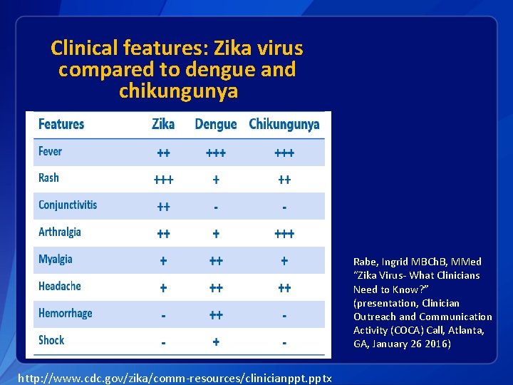 Clinical features: Zika virus compared to dengue and chikungunya Rabe, Ingrid MBCh. B, MMed