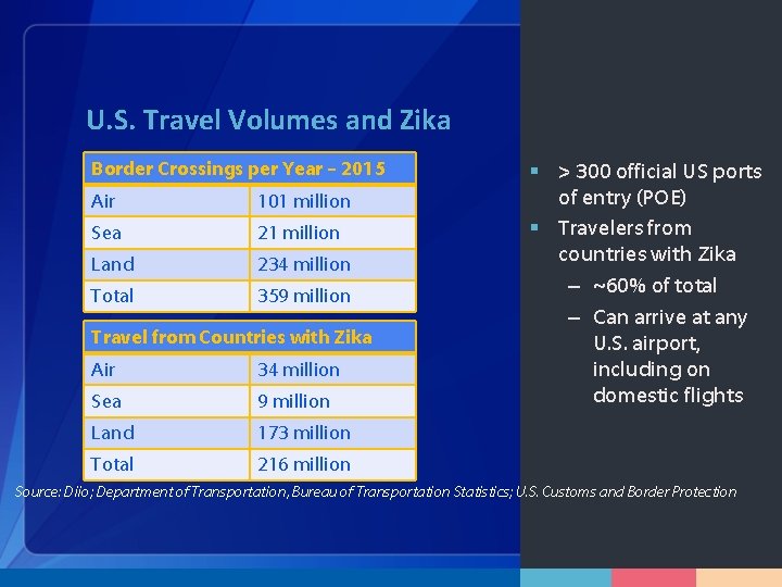 U. S. Travel Volumes and Zika Border Crossings per Year – 2015 Air 101