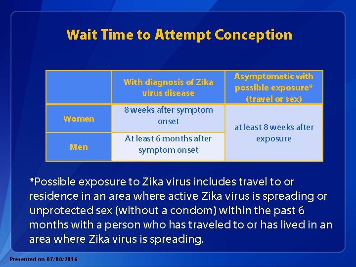 Wait Time to Attempt Conception With diagnosis of Zika virus disease Women 8 weeks