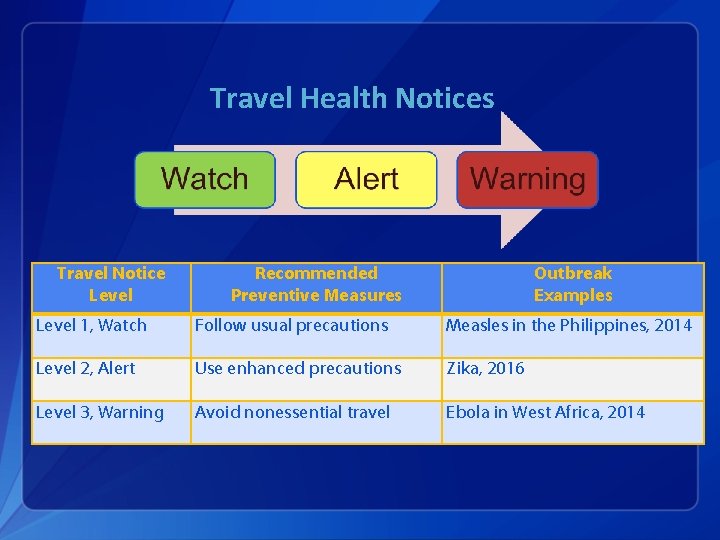 Travel Health Notices Travel Notice Level Recommended Preventive Measures Outbreak Examples Level 1, Watch