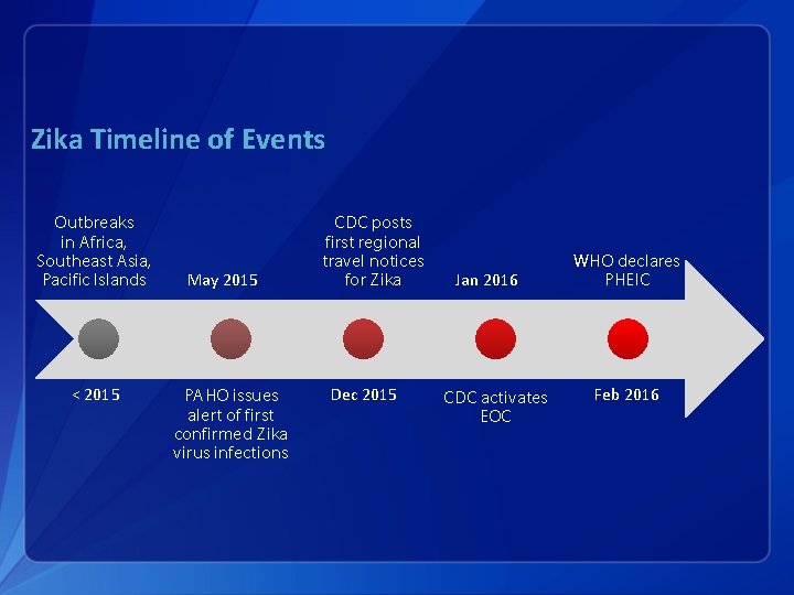 Zika Timeline of Events Outbreaks in Africa, Southeast Asia, Pacific Islands < 2015 May