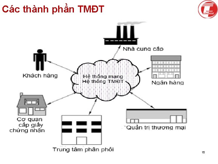 Các thành phần TMĐT 15 