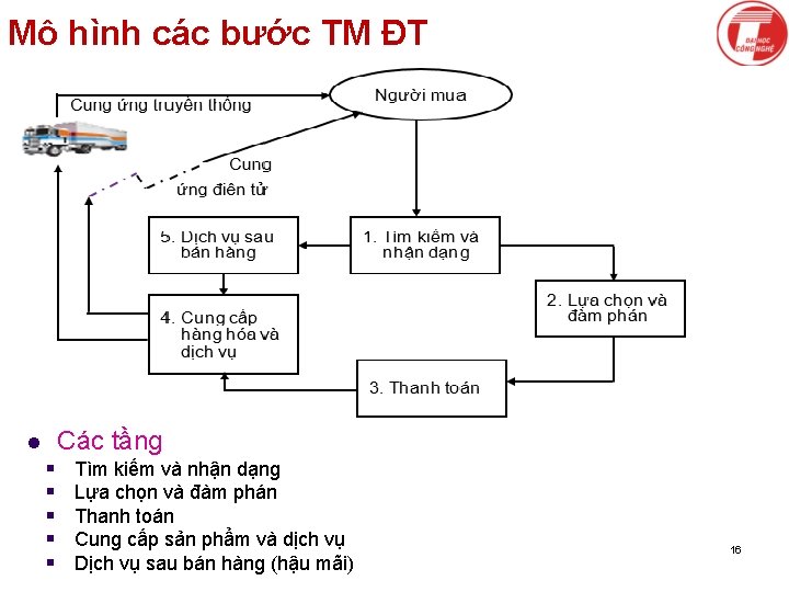 Mô hình các bước TM ĐT Các tầng l § § § Tìm kiếm