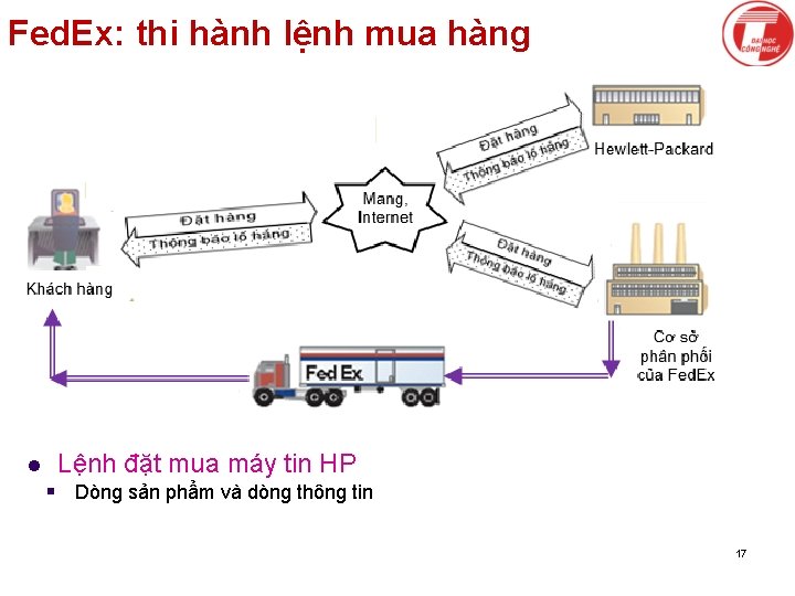 Fed. Ex: thi hành lệnh mua hàng l Lệnh đặt mua máy tin HP