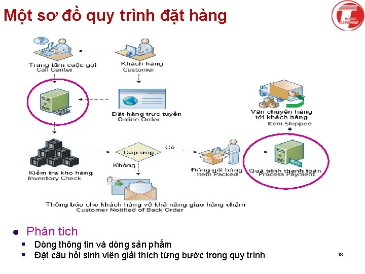 Một sơ đồ quy trình đặt hàng l Phân tích § Dòng thông tin