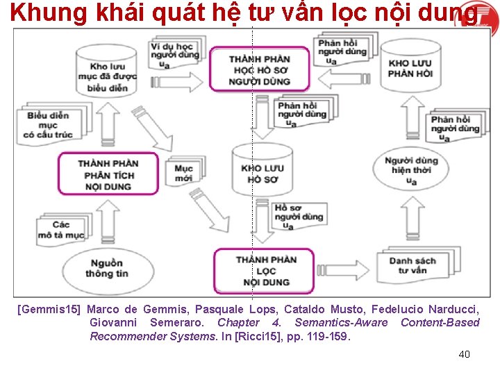 Khung khái quát hệ tư vấn lọc nội dung [Gemmis 15] Marco de Gemmis,