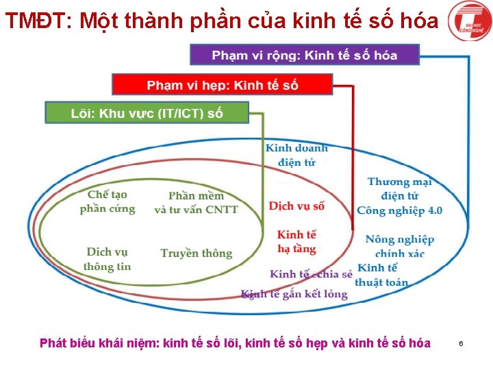 TMĐT: Một thành phần của kinh tế số hóa Phát biểu khái niệm: kinh