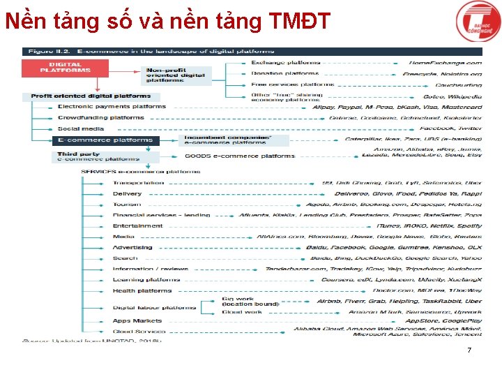 Nền tảng số và nền tảng TMĐT 7 