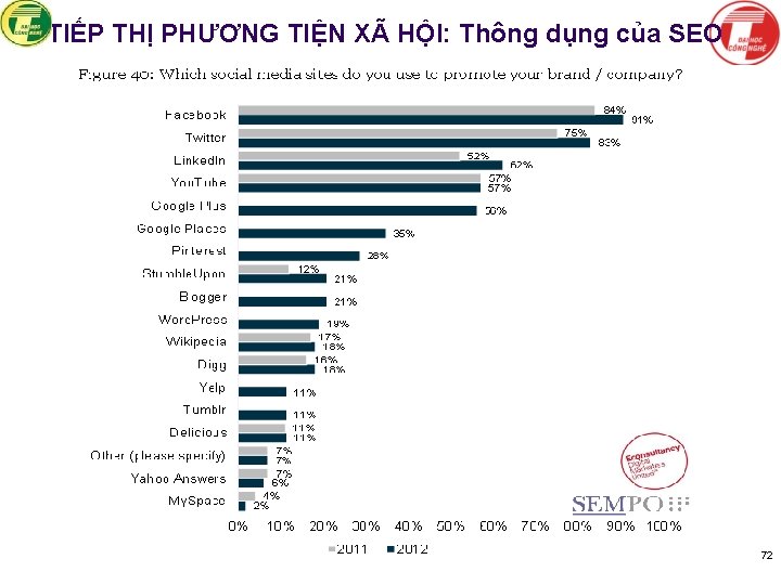 TIẾP THỊ PHƯƠNG TIỆN XÃ HỘI: Thông dụng của SEO 72 