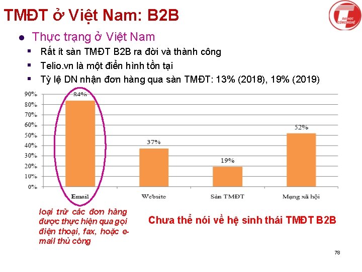 TMĐT ở Việt Nam: B 2 B l Thực trạng ở Việt Nam §