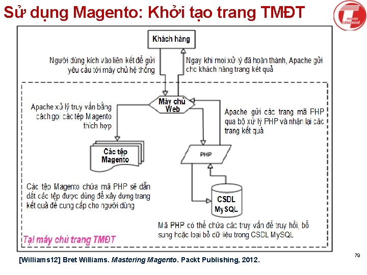 Sử dụng Magento: Khởi tạo trang TMĐT [Williams 12] Bret Williams. Mastering Magento. Packt