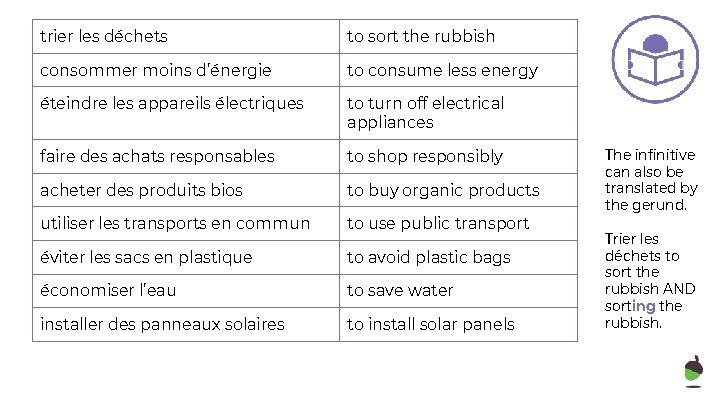 trier les déchets to sort the rubbish consommer moins d’énergie to consume less energy