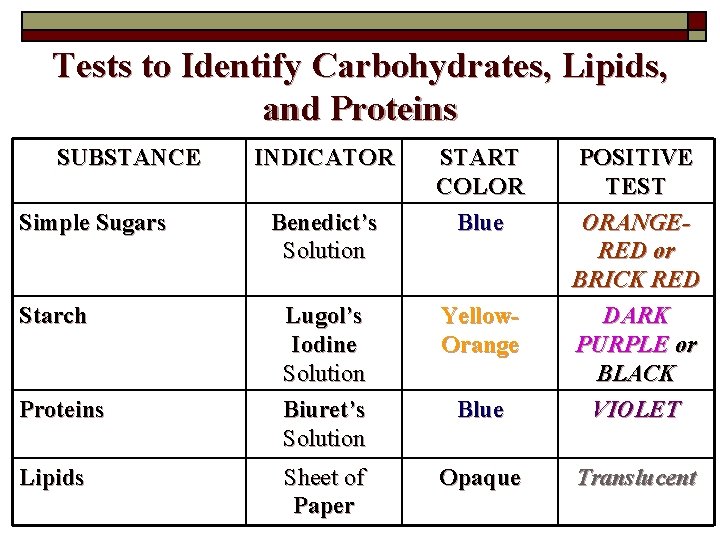 Tests to Identify Carbohydrates, Lipids, and Proteins SUBSTANCE Simple Sugars Starch Proteins Lipids INDICATOR