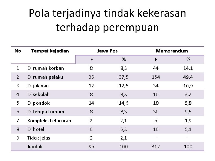 Pola terjadinya tindak kekerasan terhadap perempuan No Tempat kejadian Jawa Pos Memorandum F %