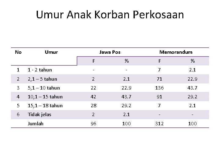 Umur Anak Korban Perkosaan No Umur Jawa Pos Memorandum F % 1 1 -