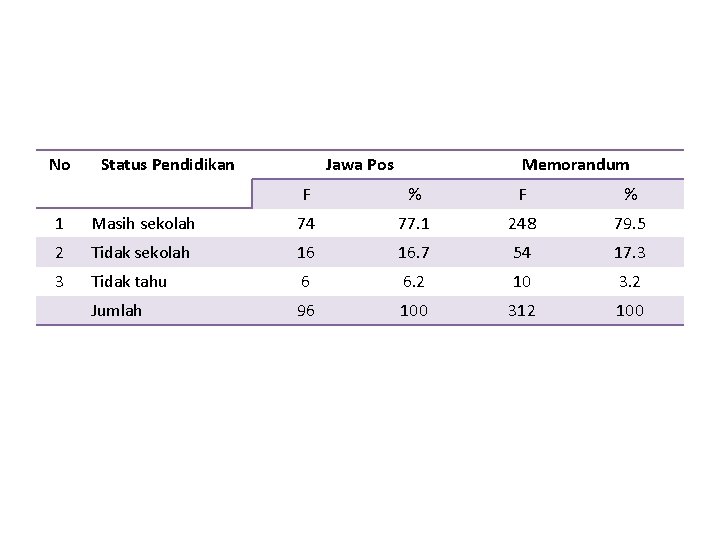 No Status Pendidikan Jawa Pos Memorandum F % 1 Masih sekolah 74 77. 1
