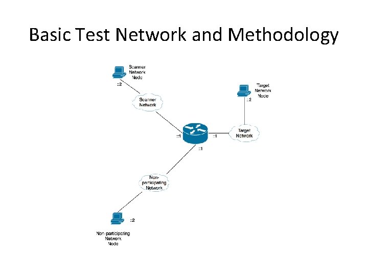 Basic Test Network and Methodology 