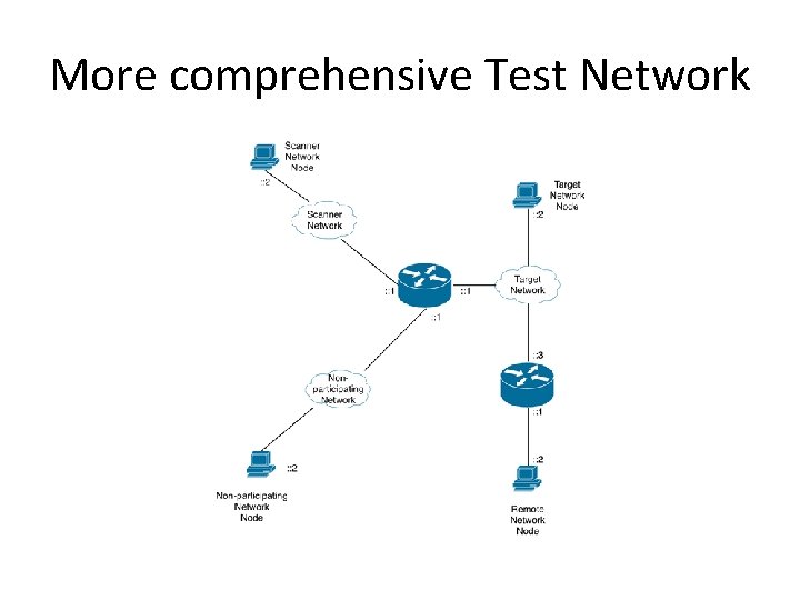 More comprehensive Test Network 