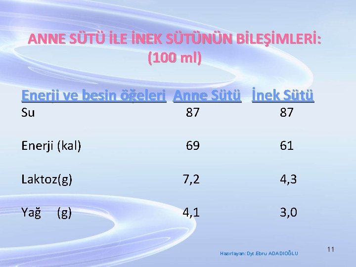 ANNE SÜTÜ İLE İNEK SÜTÜNÜN BİLEŞİMLERİ: (100 ml) Enerji ve besin öğeleri Anne Sütü