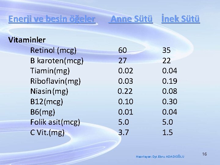 Enerji ve besin öğeler Vitaminler Retinol (mcg) B karoten(mcg) Tiamin(mg) Riboflavin(mg) Niasin(mg) B 12(mcg)