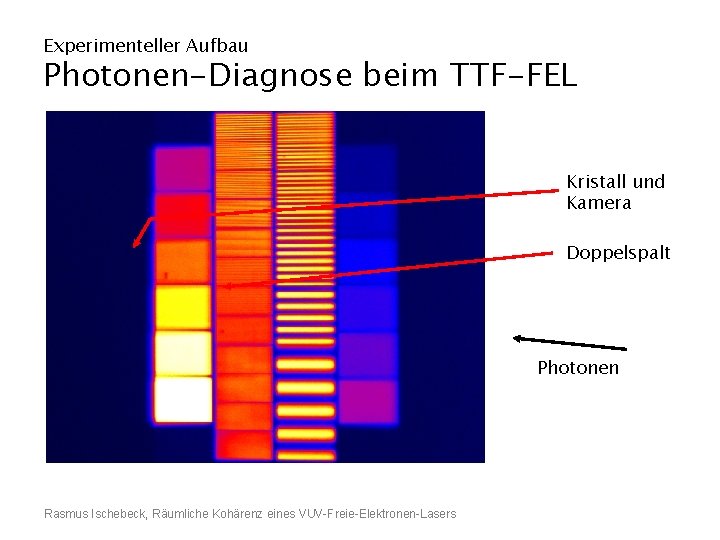 Experimenteller Aufbau Photonen-Diagnose beim TTF-FEL Kristall und Kamera Doppelspalt Photonen Rasmus Ischebeck, Räumliche Kohärenz