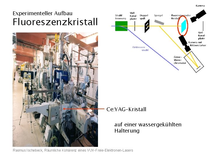 Experimenteller Aufbau Fluoreszenzkristall Ce: YAG-Kristall auf einer wassergekühlten Halterung Rasmus Ischebeck, Räumliche Kohärenz eines