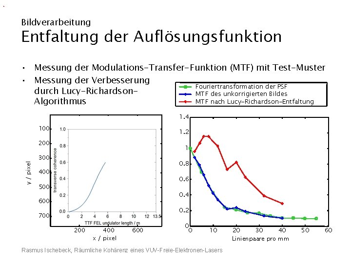 Bildverarbeitung Entfaltung der Auflösungsfunktion • Messung der Modulations-Transfer-Funktion (MTF) mit Test-Muster • Messung der