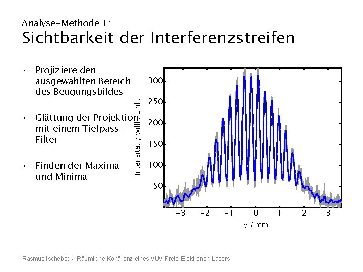 Analyse-Methode 1: Sichtbarkeit der Interferenzstreifen 300 Intensität / willk. Einh. • Projiziere den ausgewählten