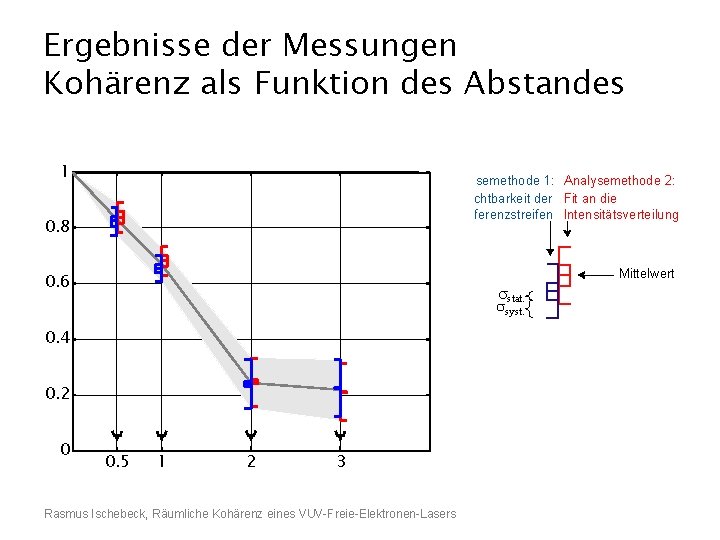 Ergebnisse der Messungen Kohärenz als Funktion des Abstandes 1 Analysemethode 1: Analysemethode 2: Sichtbarkeit