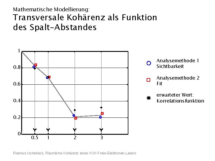 Mathematische Modellierung: Transversale Kohärenz als Funktion des Spalt-Abstandes Kohärenzgrad 1 0. 8 Analysemethode 1