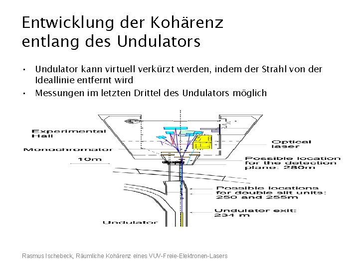 Entwicklung der Kohärenz entlang des Undulators • Undulator kann virtuell verkürzt werden, indem der