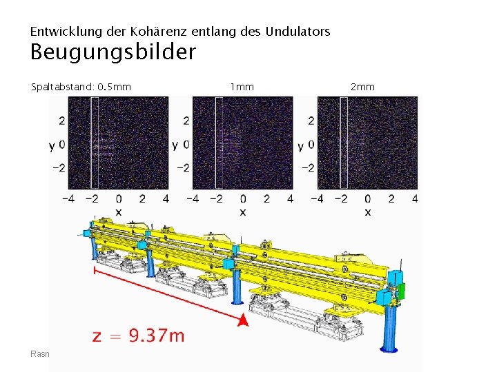 Entwicklung der Kohärenz entlang des Undulators Beugungsbilder Spaltabstand: 0. 5 mm 1 mm Rasmus
