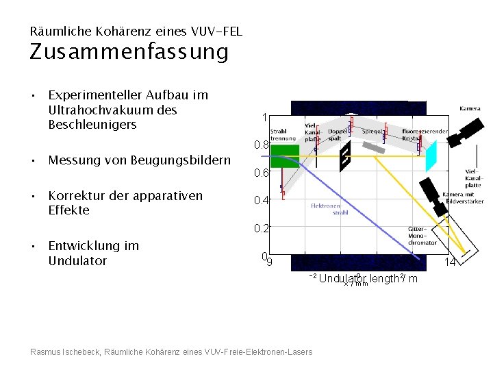 Räumliche Kohärenz eines VUV-FEL Zusammenfassung • Messung von Beugungsbildern • Korrektur der apparativen Effekte
