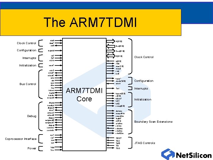 The ARM 7 TDMI Clock Control mclk wait* eclk Configuration bigend Interrupts irq* fiq* The ARM 7 TDMI Clock Control mclk wait* eclk Configuration bigend Interrupts irq* fiq*