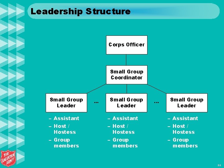 Leadership Structure Corps Officer Small Group Coordinator Small Group Leader . . . Small