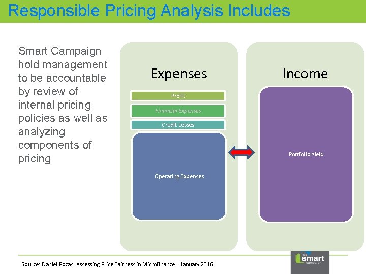 Responsible Pricing Analysis Includes Smart Campaign hold management to be accountable by review of