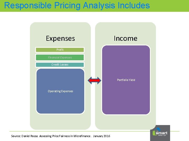 Responsible Pricing Analysis Includes Expenses Income Profit Financial Expenses Credit Losses Portfolio Yield Operating