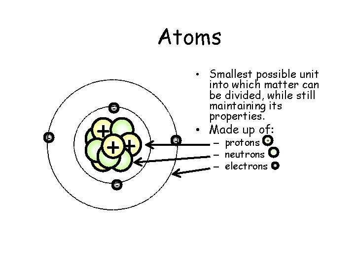 Atoms • Smallest possible unit into which matter can be divided, while still maintaining